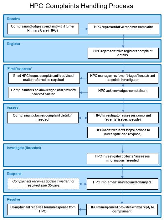 Complaints Handling Process_Diagram Complaints Handling Process_Diagram